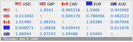 Currency exchange rates sourced from http://www.x-rates.com