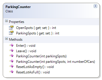 ParkingCounter Class Diagram