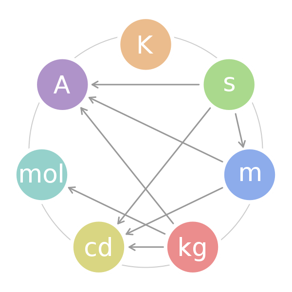 SI Units