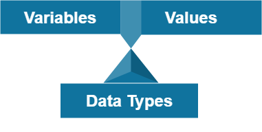 In Balance: Variables - Values - DataTypes